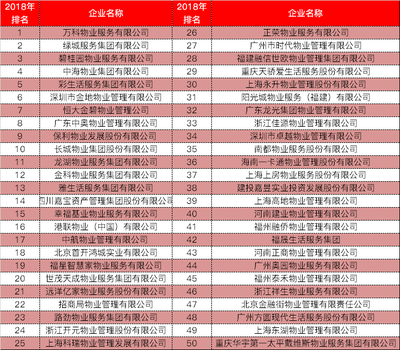 2018中国物业管理企业品牌价值100强发布（附完整名单）与品牌管理启示